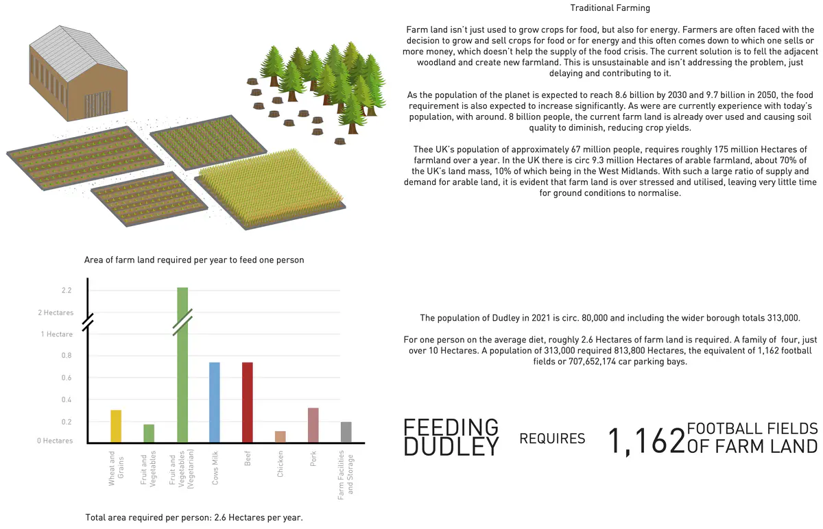 The population of Dudley in 2021 is circ. 80,000 and including the wider borough totals 313,000.

For one person on the average diet, roughly 2.6 Hectares of farm land is required. A family of four, just over 10 Hectares. A population of 313,000 required 813,800 Hectares, the equivalent of 1,162 football fields or 707,652,174 car parking bays.

FEEDING DUDLEY REQUIRES 1,162 FOOTBALL FIELDS OF FARM LAND

Thesis Concept Image - The Farm House

Taking a fun and more literal approach for providing local food production onto the high street, I looked at layering a farm growing different fruits, vegetables and meat products into the same structure to view the absurdity of growing, processing and packaging within a single structure. Ultimately the project would be as close to being a closed system as possible, where food grown could be fed to the animals and the waste from the animals will be used as fertiliser from the food. Air flow and lighting would not only be critical for the animals, but it also allows the fruit and vegetables to grow faster and more efficiently.

The processes within the Farm House would be very energy intense due to the amount of heating, water and lighting that will be required to house the animals and grow the crops. The project utilises conventional farming methods, ploughing, seeding etc., but without the harmful pesticides that would be usually applied. The farming problem of space efficiency is partially targeted in this proposal. Per m2 in plan does contain a greater yield due to the floor layering, however per m2 of gross internal floor area the yield efficiency remains. To ultimately increase overall yield per m2 aeroponics should be applied to massively increase yield and decrease water consumption.

THESIS PROPOSAL

The redevelopment of the high street is a re-envisaged perception of what the high street is and what it will become. A future look at what the high street will become, with mixed use residential and food growth structure to create dense living accommodation and localised food growth which prevents the need to contribute to deforestation and loss of biodiversity from urbanisation.

As part of the schemes wider aims, the high street and surrounding roads will become part of a network of green corridors, where pedestrian footfall/cycling can increase and the use of polluting vehicles will be greatly reduced. The idea of greatly increasing the density of vegetation along roads and reducing lanes will not only improve the rate of absorbing carbon dioxide, but also reduce noise and reduce temperature spots. The Miyawaki planted method would be used where ever possible to create dense areas of trees and shrubs, as well as quickly create new living conditions for new biodiversity.

The primary focus for the building will be the localised food growth in the vertical farms, several floors of food growth will create a new economy centred around the high street, removing the need to import fresh food from farms from across the country or on the other side of the world. The environment within the farms will be climate controlled, allowing the farms to adjust their climate to the optimum for the specific food. The density at which food can be grown in is almost 400 times greater than conventional farming, which greatly reduces the need to create new farms.

The residential aspects pairs with the farm, in bringing a new generation of people to live above the high street. The new vision of the high street would become an attraction point for people to not only visit but to live in as well. Access to land converted from roads and paving to nature will create value and attraction to the area once again. Eventually the low income stores will transition to stores that cater to the new environment.

This project targets all the XR themes directly or indirectly.
Air & Biodiversity - Creating new and preventing the loss of woodland and habitats.
Food - Growing food local and a much greater yield.
Water - Greatly reducing the resource requirement during farming.
Materiality - Managing sustainable usage of the deconstructed buildings and sourcing of the proposed. 
Community - Creating new environments for communities to interact with each other. - Matthew Hewitt Thesis Compact Farming.png
